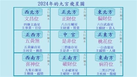 2024財位|2024年九宮飛星圖及風水方位吉兇與化解